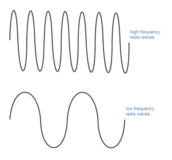 The frequency of radio waves